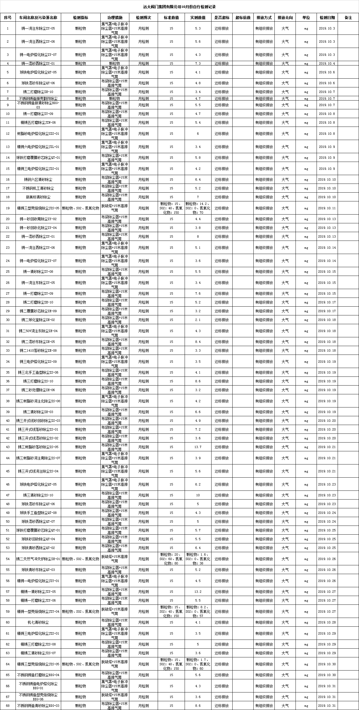 遠大閥門集團有限公司2019年10月份污染物檢測記錄 