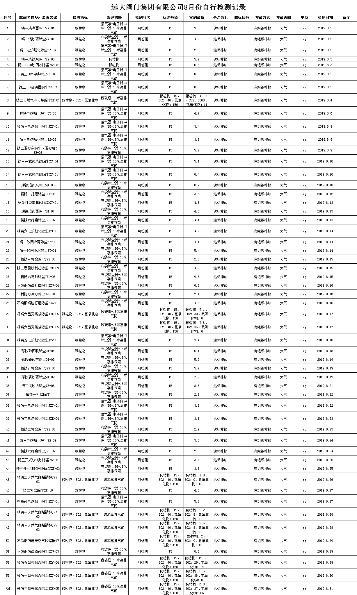 遠大閥門集團有限公司2019年8月份污染物檢測記錄