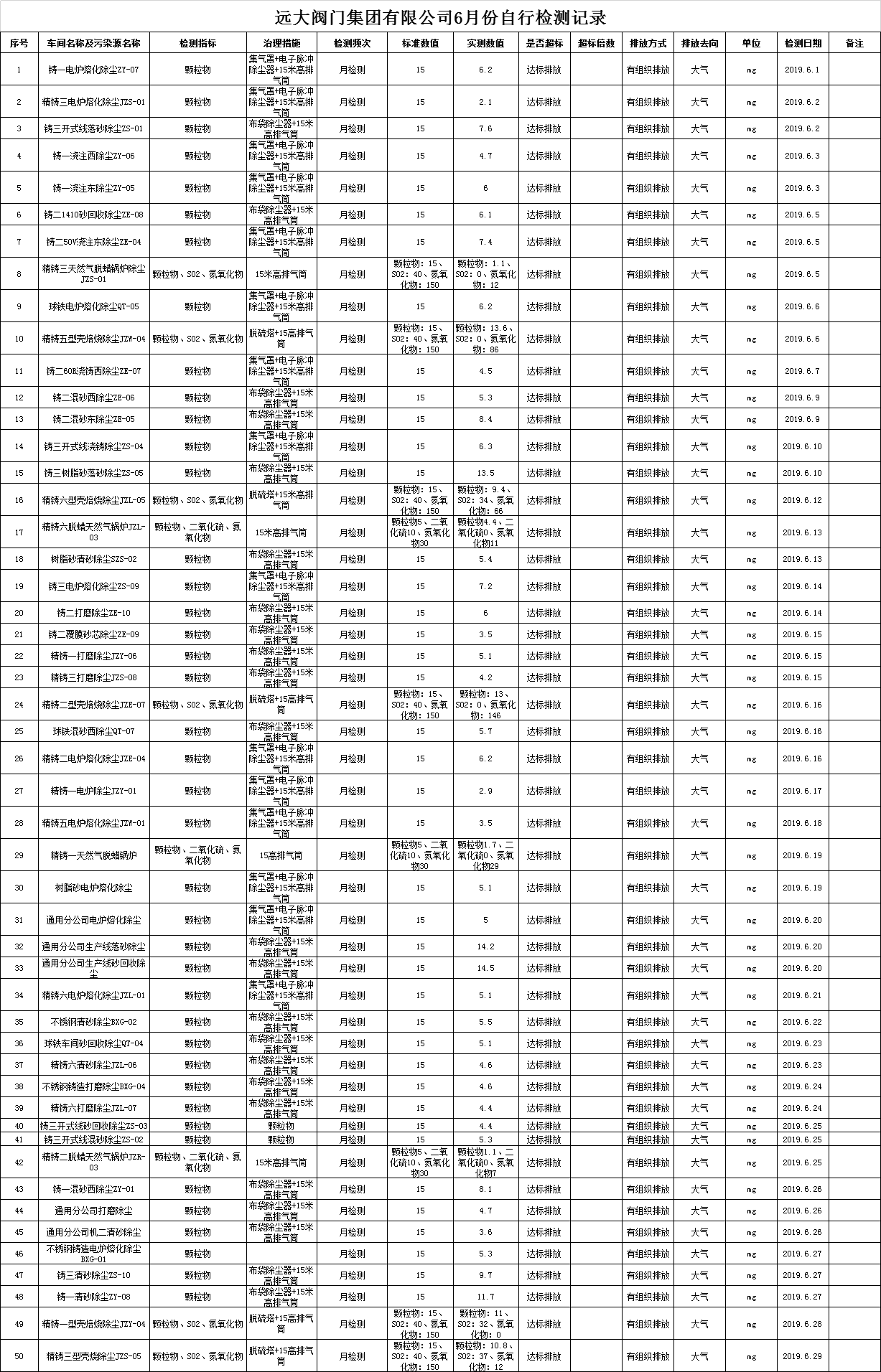 遠大閥門集團有限公司2019年6月份污染物檢測記錄
