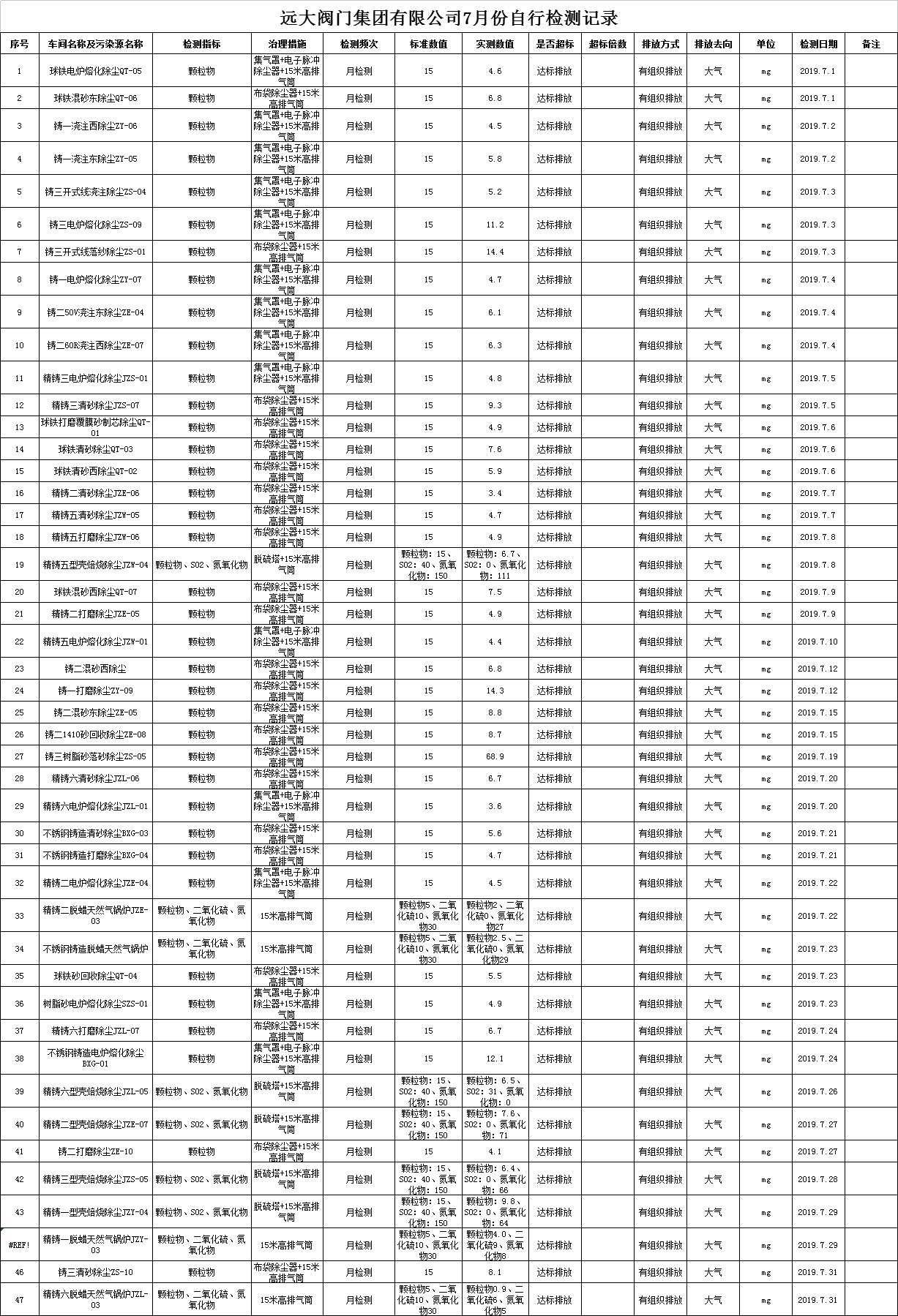 遠大閥門集團有限公司2019年7月份污染物檢測記錄